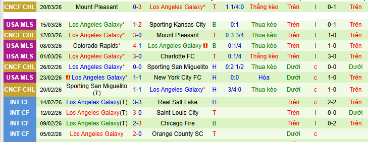 Nhận định, soi kèo Portland Timbers vs LA Galaxy - Ảnh 3