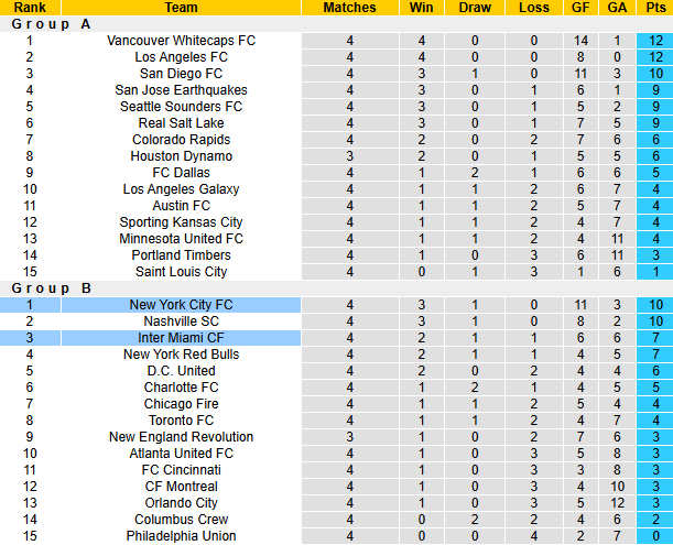 Nhận định, soi kèo New York City vs Inter Miami, 0h00 ngày 23/3: Messi mỏi mệt - Ảnh 5