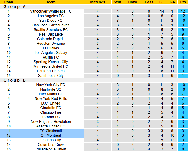 Nhận định, soi kèo Cincinnati vs Montreal Impact, 0h00 ngày 23/3: Tận dụng lợi thế - Ảnh 5