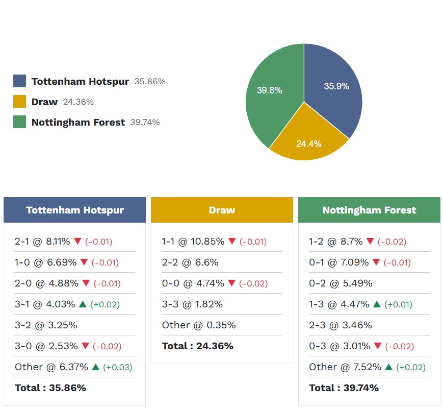 Siêu máy tính dự đoán Tottenham vs Nottingham, 21h15 ngày 22/3 - Ảnh 5