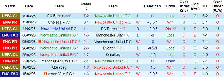 Nhận định soi kèo Newcastle vs Sunderland, 19h00 ngày 22/3: Khó cho The Magpies - Ảnh 1