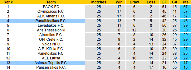 Nhận định, soi kèo Asteras Tripolis vs Panathinaikos, 0h00 ngày 23/3: Chênh lệch - Ảnh 5