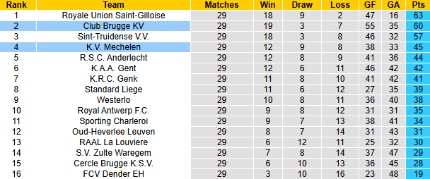 Nhận định, soi kèo Club Brugge vs Mechelen, 0h30 ngày 23/3: Hướng tới ngôi đầu - Ảnh 5