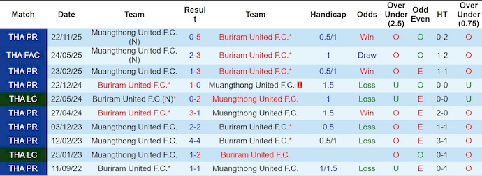 Nhận định, soi kèo Buriram vs Muangthong, 19h00 ngày 22/3: Quá khó cho khách - Ảnh 3