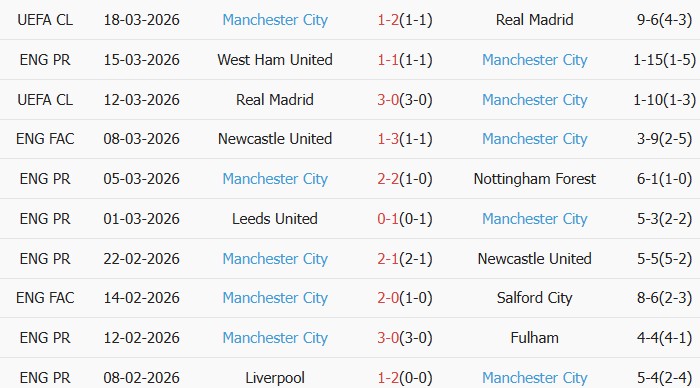 Soi kèo góc Arsenal vs Man City, 23h30 ngày 22/03 - Ảnh 2