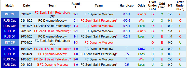 Nhận định, soi kèo Dynamo Moscow vs Zenit, 20h00 ngày 22/3: Nguy cơ tụt lại - Ảnh 4