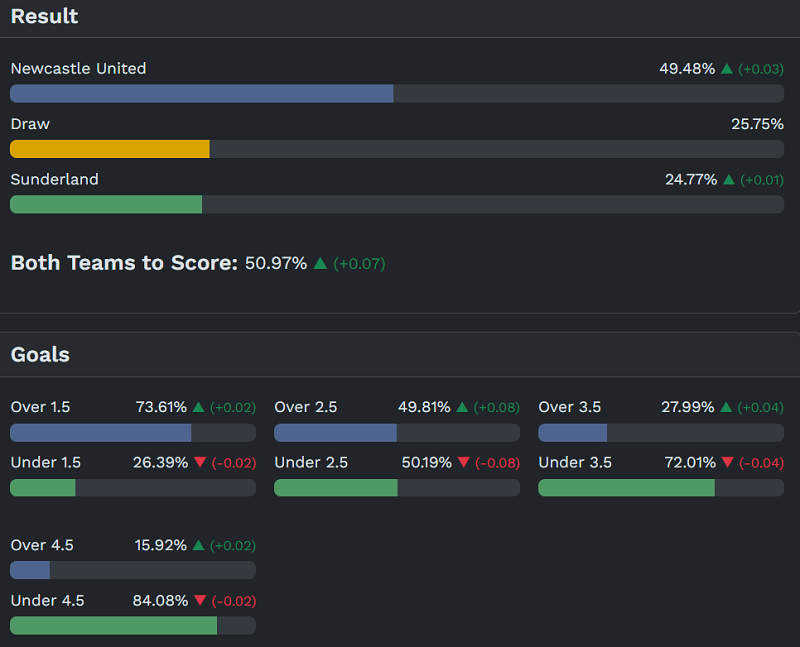 Siêu máy tính dự đoán Newcastle vs Sunderland, 19h00 ngày 22/3 - Ảnh 1