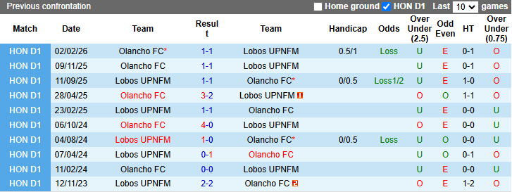 Nhận định, soi kèo Lobos UPNFM vs Olancho, 8h00 ngày 24/3: Trận hoà thứ tư - Ảnh 4