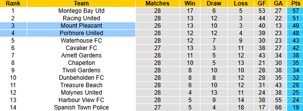 Nhận định, soi kèo Mount Pleasant vs Portmore United, 7h30 ngày 24/3: Khô hạn - Ảnh 5