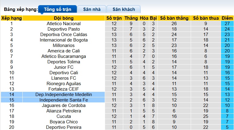 Nhận định, soi kèo Santa Fe vs Independiente Medellin, 04h10 ngày 24/3: Chia điểm! - Ảnh 1