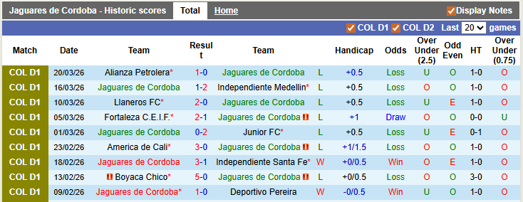 Nhận định, soi kèo Jaguares de Cordoba vs Rionegro Aguilas, 6h20 ngày 24/3: Chủ nhà gặp khó - Ảnh 1