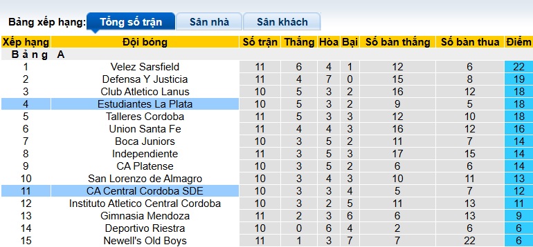 Nhận định, soi kèo Estudiantes vs Central Cordoba, 05h00 ngày 24/3: Chủ nhà thắng nhọc - Ảnh 1