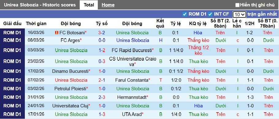 Nhận định, soi kèo Unirea Slobozia vs Otelul Galati, 01h30 ngày 24/3: Ca khúc khải hoàn - Ảnh 4
