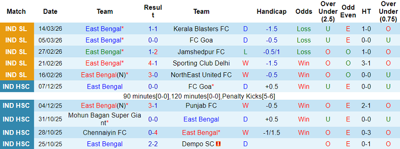 Nhận định soi kèo East Bengal vs Mohammedan SC, 21h00 ngày 23/3: Tiếp tục thua - Ảnh 1