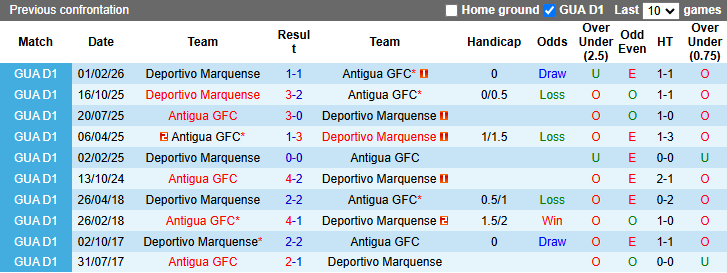 Nhận định, soi kèo Antigua GFC vs Deportivo Marquense, 9h00 ngày 24/3: Sợ xa nhà - Ảnh 4