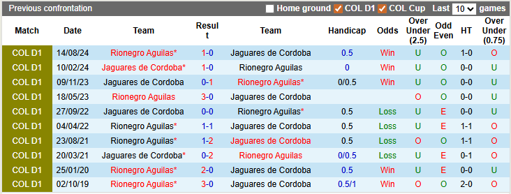 Nhận định, soi kèo Jaguares de Cordoba vs Rionegro Aguilas, 6h20 ngày 24/3: Chủ nhà gặp khó - Ảnh 3