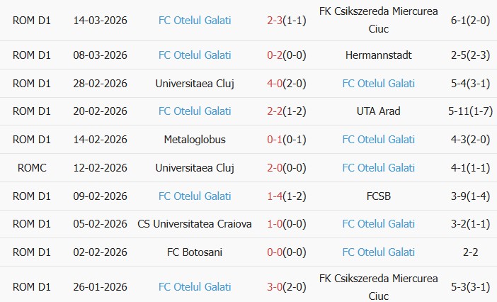 Soi kèo góc Unirea Slobozia vs SC Otelul Galati, 1h30 ngày 24/03 - Ảnh 2