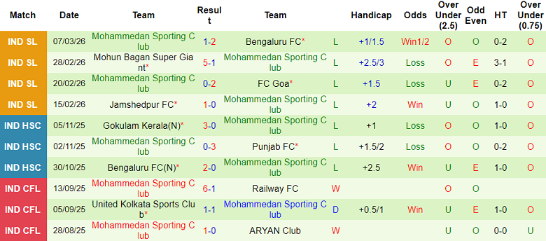Nhận định soi kèo East Bengal vs Mohammedan SC, 21h00 ngày 23/3: Tiếp tục thua - Ảnh 2