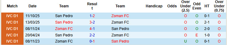 Nhận định, soi kèo Zoman vs San Pedro, 23h00 ngày 23/3: Trận đấu rơi điểm - Ảnh 4