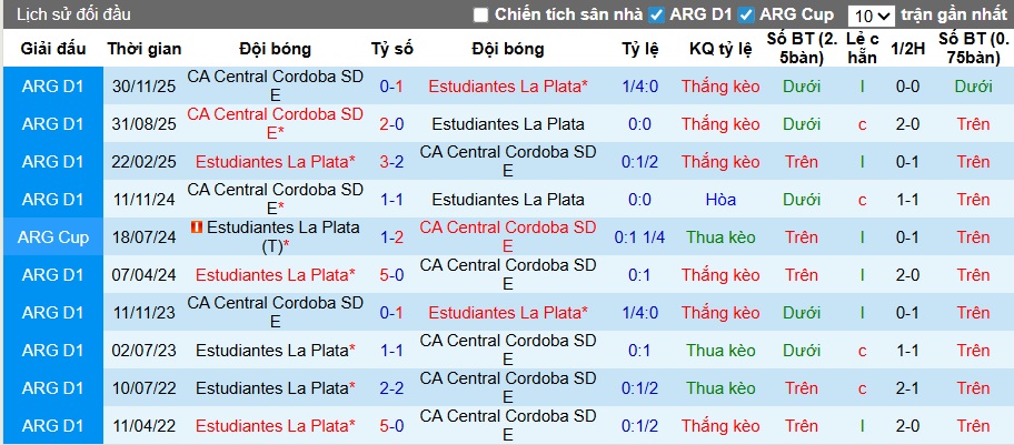 Nhận định, soi kèo Estudiantes vs Central Cordoba, 05h00 ngày 24/3: Chủ nhà thắng nhọc - Ảnh 2