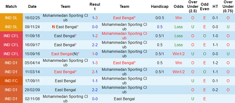 Nhận định soi kèo East Bengal vs Mohammedan SC, 21h00 ngày 23/3: Tiếp tục thua - Ảnh 3