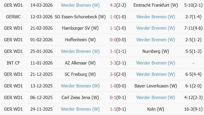 Soi kèo góc Nữ Union Berlin vs Nữ Werder Bremen, 0h00 ngày 24/03 - Ảnh 2