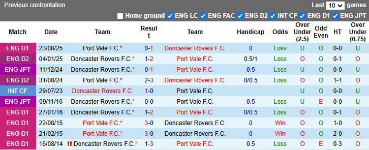 Nhận định, soi kèo Doncaster Rovers vs Port Vale, 2h45 ngày 25/3: Yên tâm trụ hạng - Ảnh 4