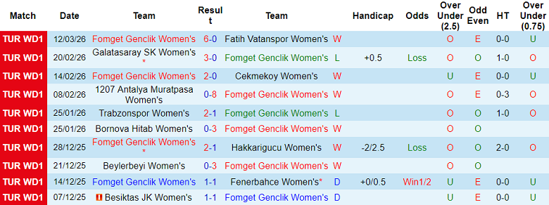Nhận định soi kèo nữ Fomget Genclik vs nữ Amedspor, 17h00 ngày 24/3: Lại thắng - Ảnh 1