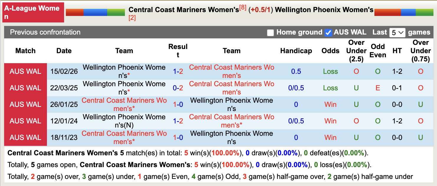 Nhận định, soi kèo Nữ Central Coast Mariners vs Nữ Wellington Phoenix, 15h00 ngày 25/3: Lật lại lịch sử - Ảnh 3