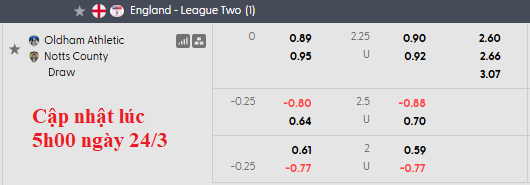 Nhận định, soi kèo Oldham vs Notts County, 2h45 ngày 25/3: Cân bằng - Ảnh 5