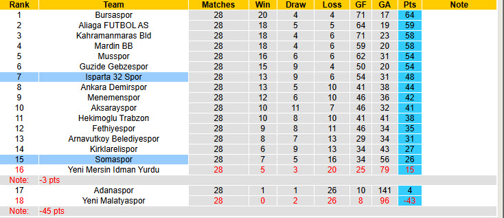 Nhận định, soi kèo Isparta 32 Spor vs Somaspor, 20h00 ngày 24/3: Toàn lực tấn công - Ảnh 5