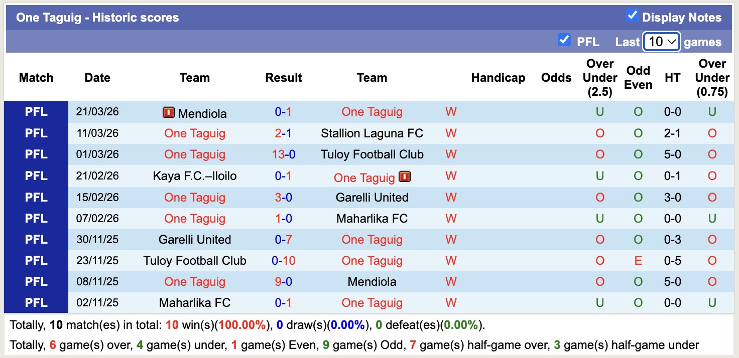 Nhận định, soi kèo Philippine Army vs One Taguig, 16h00 ngày 25/3: Dễ dàng - Ảnh 3
