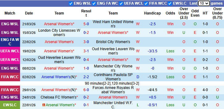 Nhận định, soi kèo Nữ Arsenal vs Nữ Chelsea, 3h00 ngày 25/3: Tận dụng lợi thế - Ảnh 2
