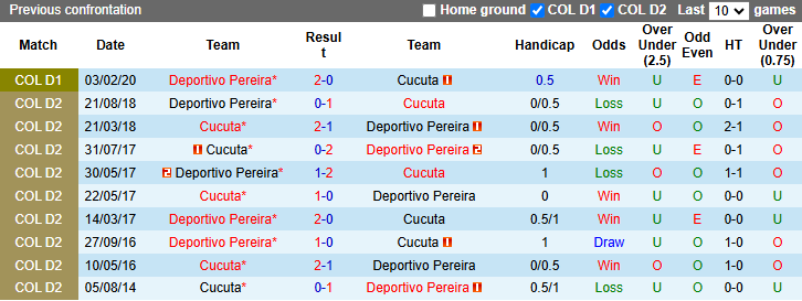 Nhận định, soi kèo Deportivo Pereira vs Cucuta, 3h30 ngày 25/3: Vượt mặt khách - Ảnh 4