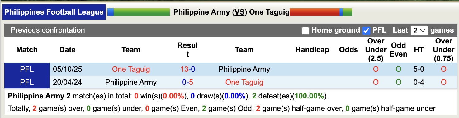 Nhận định, soi kèo Philippine Army vs One Taguig, 16h00 ngày 25/3: Dễ dàng - Ảnh 2