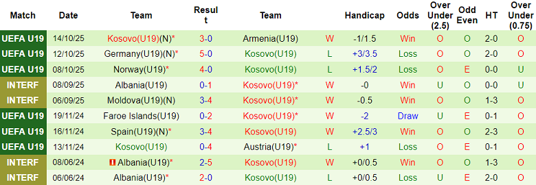 Nhận định soi kèo U19 Armenia vs U19 Kosovo, 17h00 ngày 24/3: Out trình - Ảnh 2