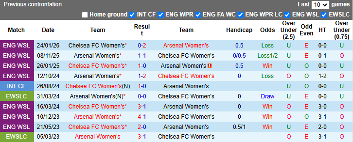 Nhận định, soi kèo Nữ Arsenal vs Nữ Chelsea, 3h00 ngày 25/3: Tận dụng lợi thế - Ảnh 4