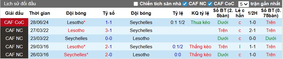 Nhận định, soi kèo Seychelles vs Lesotho, 21h00 ngày 25/3: Không có bất ngờ - Ảnh 1