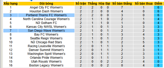Nhận định, soi kèo Nữ San Diego Wave vs Nữ Portland Thorns - Ảnh 4
