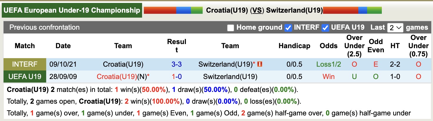 U19 Croatia vs U19 Thụy Sĩ, 18h00 ngày 25/3 - Ảnh 3