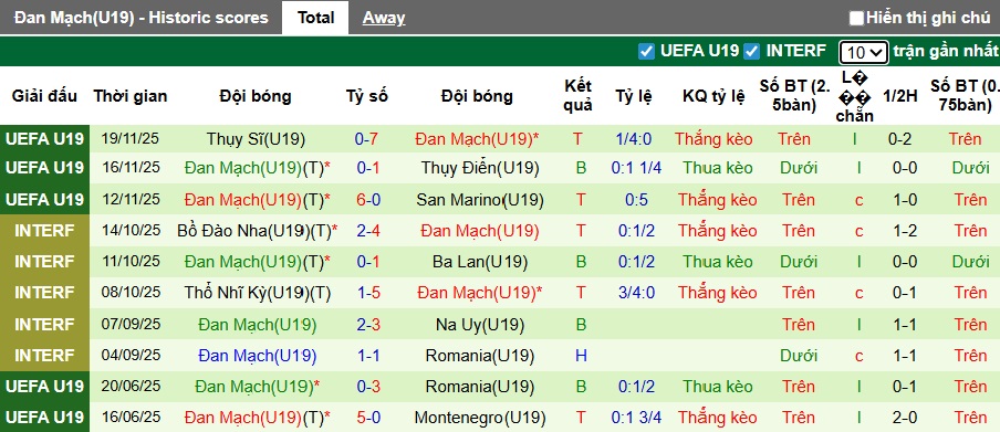 Nhận định, soi kèo U19 Bỉ vs U19 Đan Mạch, 23h00 ngày 25/3: 3 điểm cho Đan Mạch - Ảnh 3