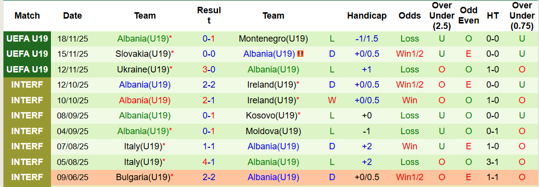 Nhận định, soi kèo U19 Luxembourg vs U19 Albania, 21h00 ngày 25/3: Chặn mạch toàn thua - Ảnh 2