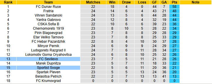 Nhận định, soi kèo Sevlievo vs Sportist Svoge, 20h30 ngày 25/3: Khoảng cách an toàn - Ảnh 5