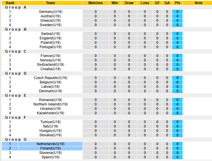 Nhận định, soi kèo U19 Phần Lan vs U19 Hà Lan, 21h00 ngày 25/3: Mệnh lệnh phải thắng - Ảnh 5
