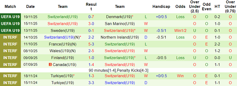 Nhận định soi kèo U19 Hungary vs U19 Thụy Sĩ, 19h30 ngày 25/3: Phá dớp - Ảnh 2
