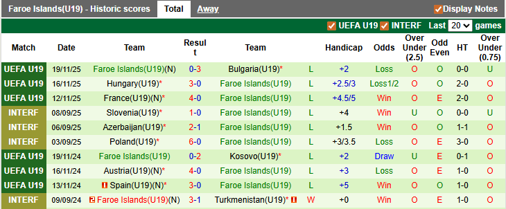 Nhận định, soi kèo U19 Bắc Macedonia vs U19 Faroe, 22h59 ngày 25/3: Ra quân suôn sẻ - Ảnh 2