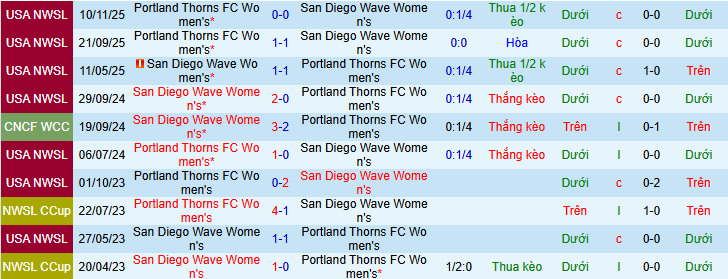 Nhận định, soi kèo Nữ San Diego Wave vs Nữ Portland Thorns - Ảnh 3