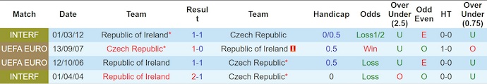 Nhận định, soi kèo CH Séc vs CH Ireland, 2h45 ngày 27/3: Điểm tựa sân nhà - Ảnh 3