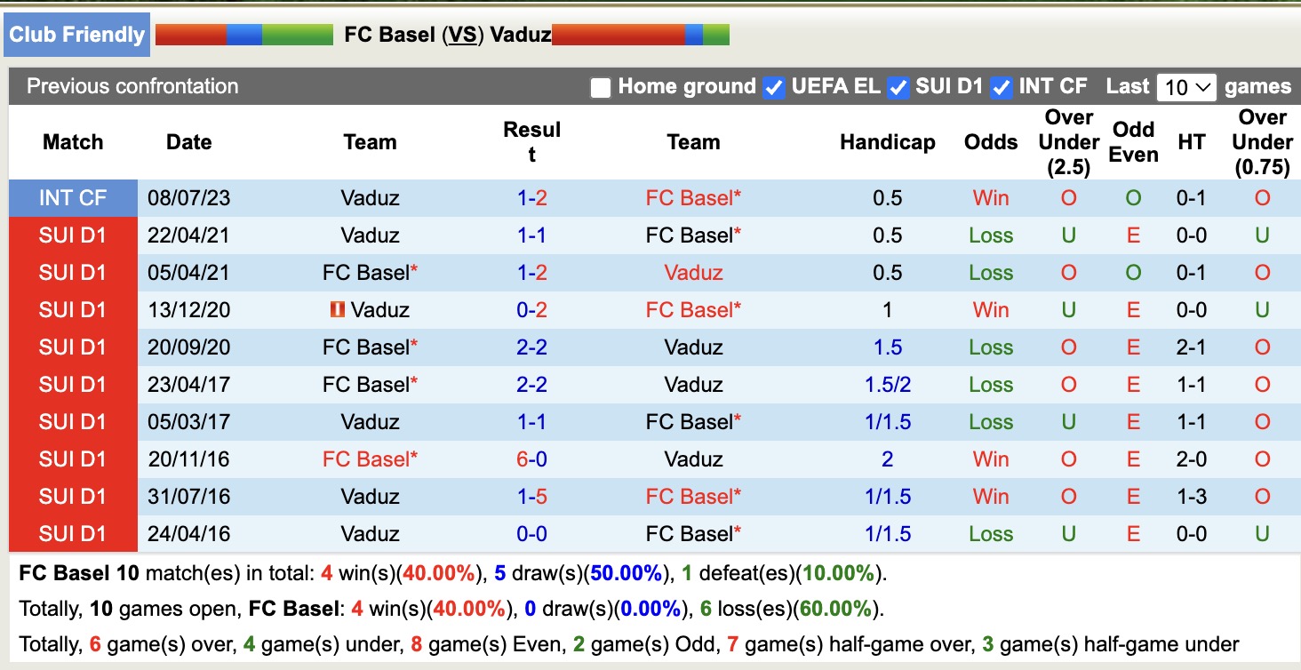 Nhận định, soi kèo FC Basel vs Vaduz, 19h00 ngày 26/3: Đẳng cấp khác biệt - Ảnh 1