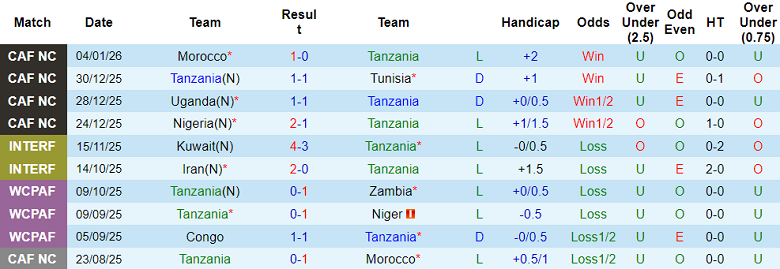 Nhận định soi kèo Tanzania vs Liechtenstein, 21h30 ngày 26/3: Khó tránh - Ảnh 1